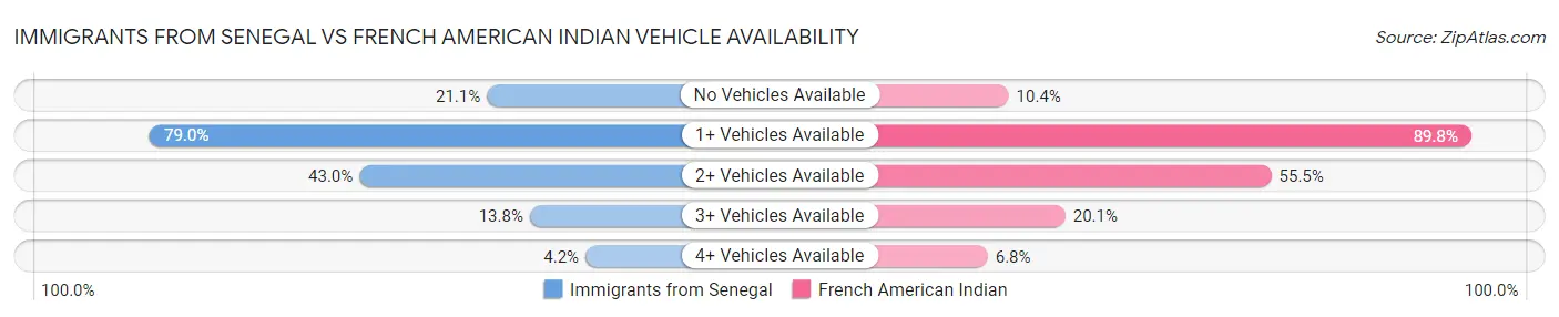 Immigrants from Senegal vs French American Indian Vehicle Availability