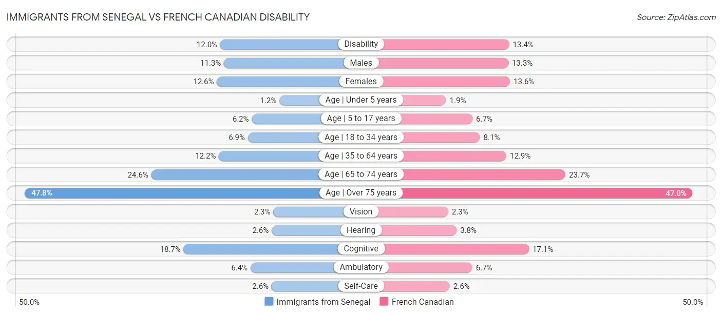 Immigrants from Senegal vs French Canadian Disability