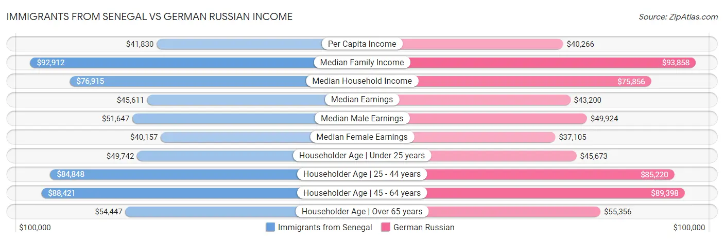 Immigrants from Senegal vs German Russian Income