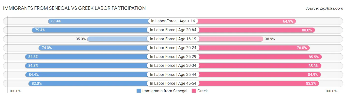 Immigrants from Senegal vs Greek Labor Participation