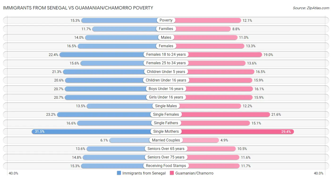Immigrants from Senegal vs Guamanian/Chamorro Poverty