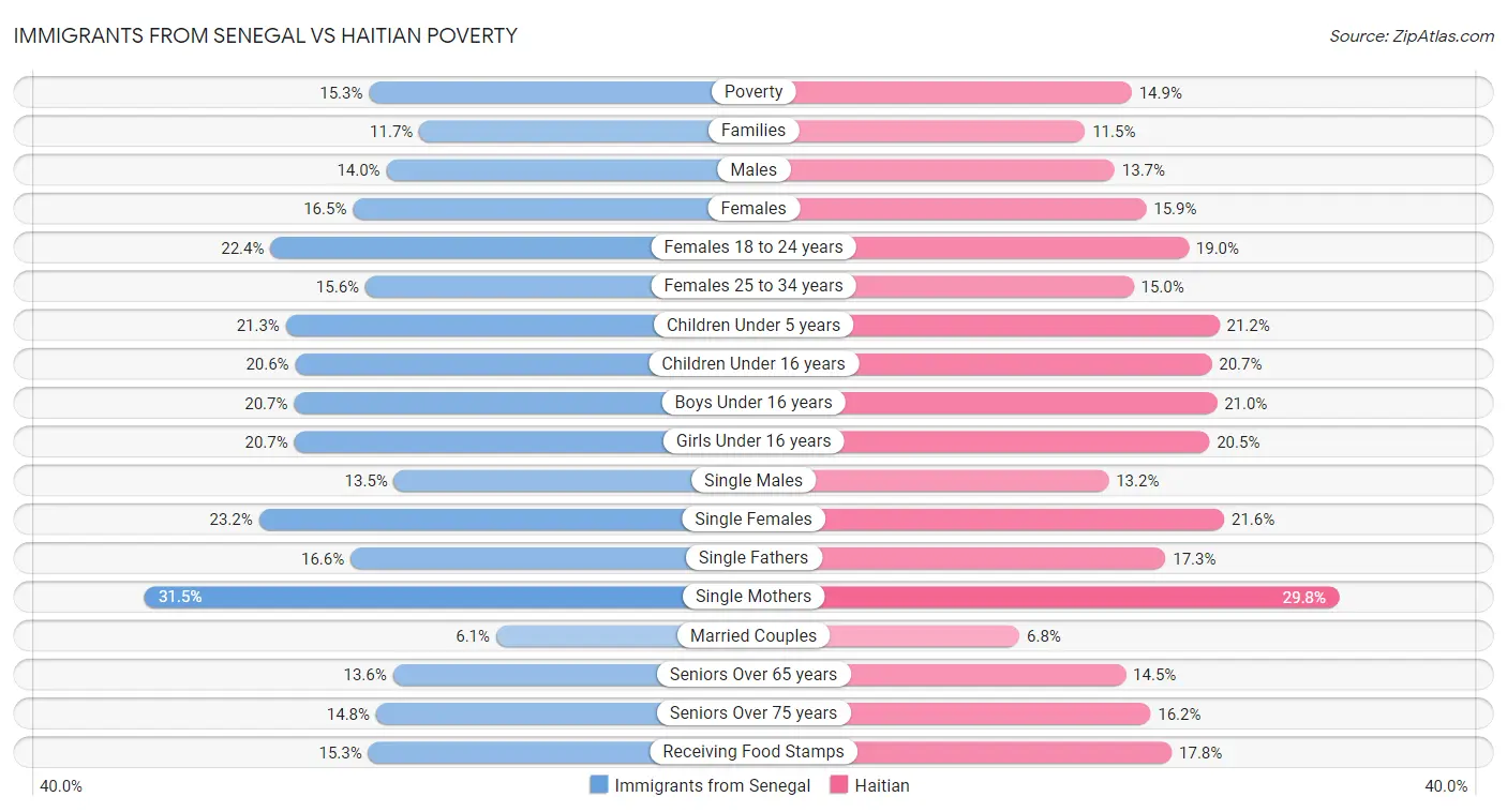 Immigrants from Senegal vs Haitian Poverty