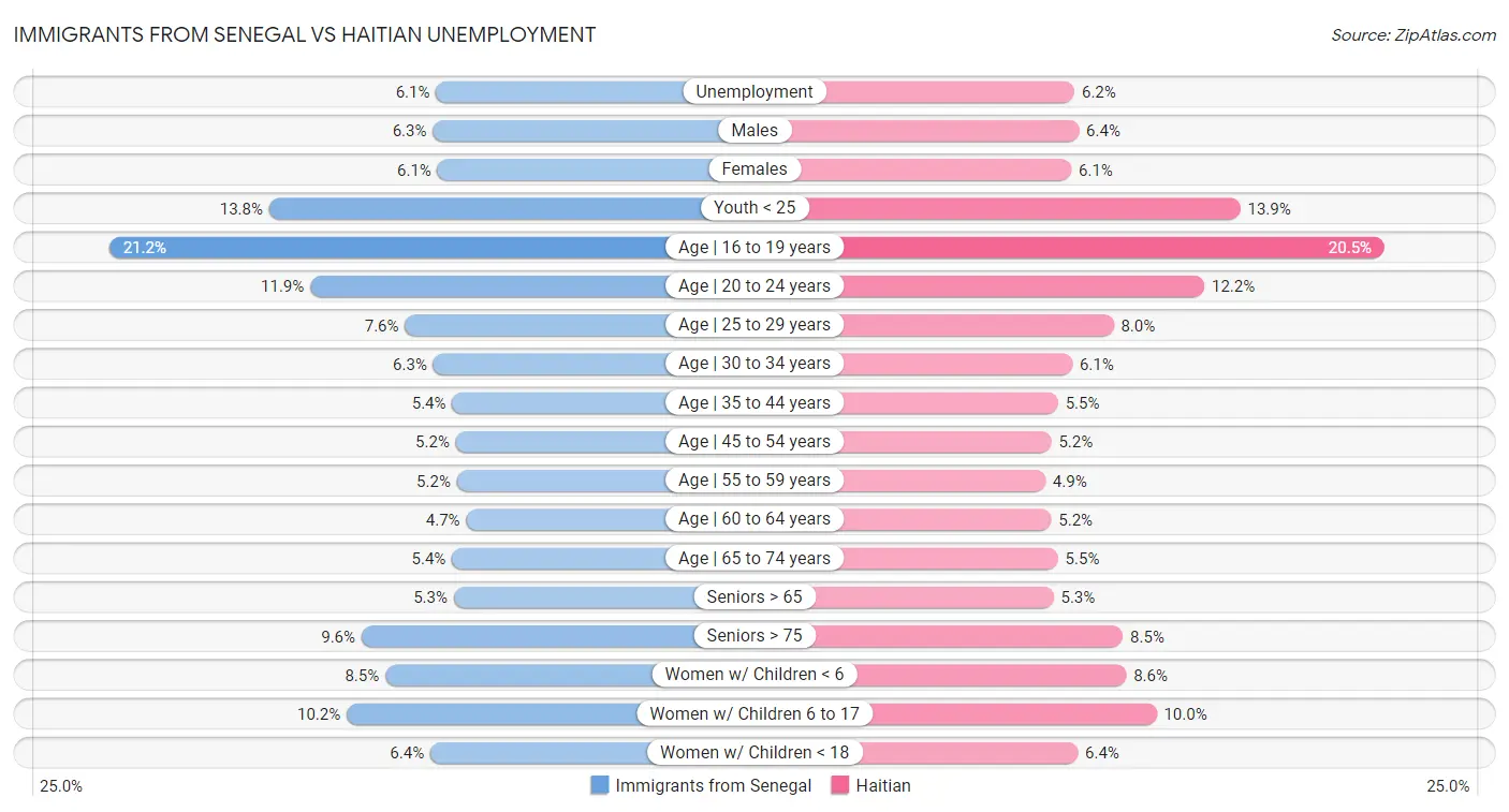 Immigrants from Senegal vs Haitian Unemployment