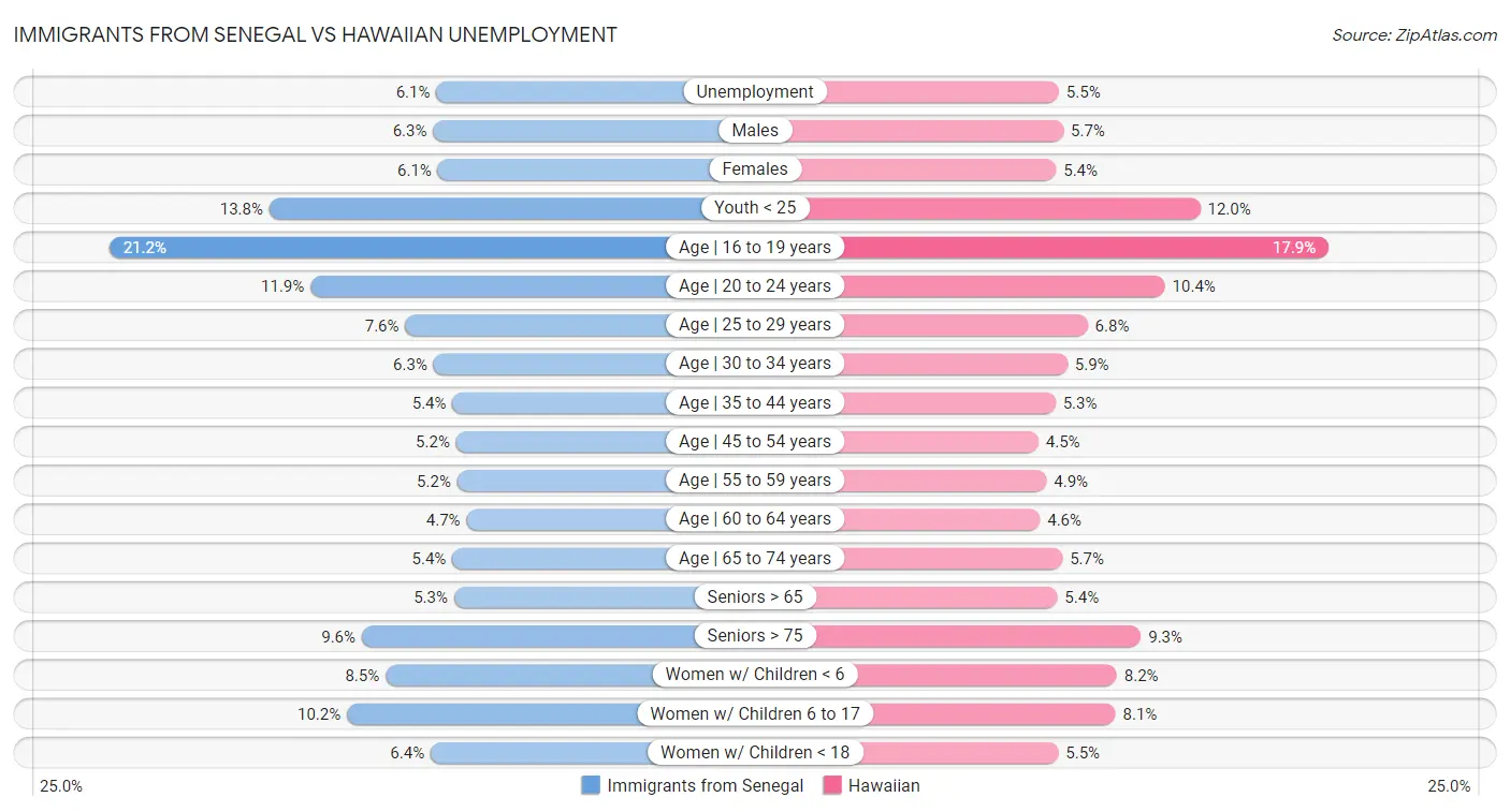 Immigrants from Senegal vs Hawaiian Unemployment