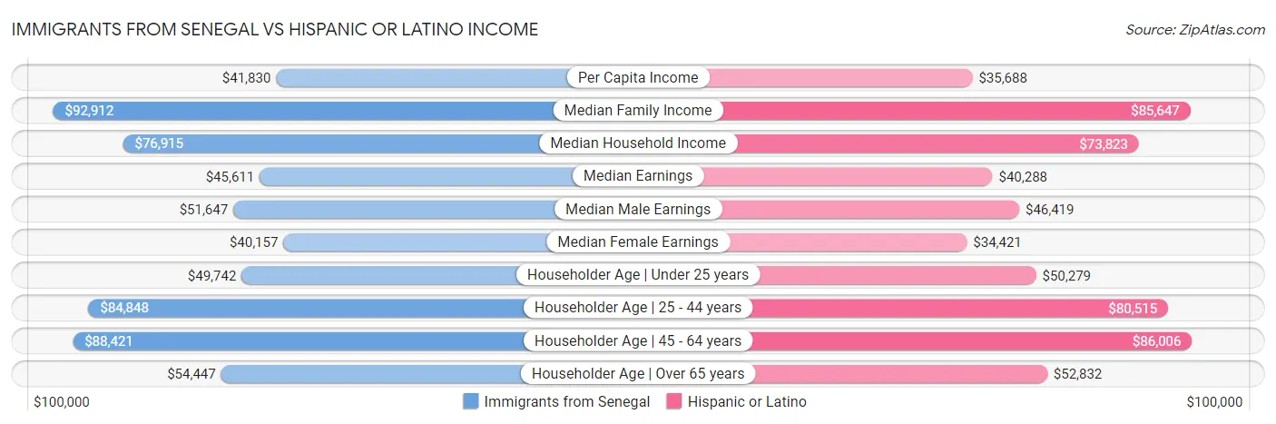 Immigrants from Senegal vs Hispanic or Latino Income