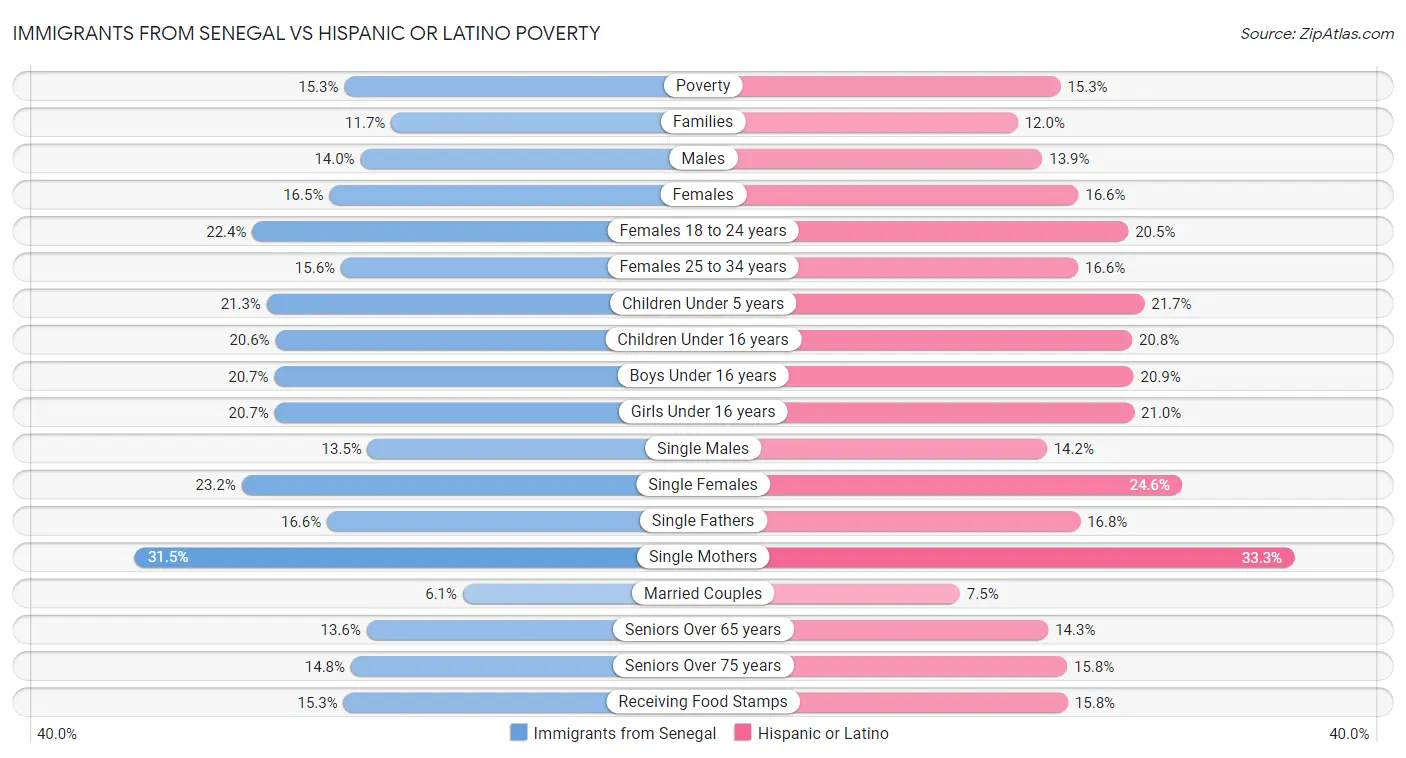 Immigrants from Senegal vs Hispanic or Latino Poverty
