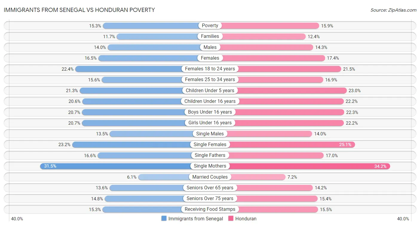 Immigrants from Senegal vs Honduran Poverty