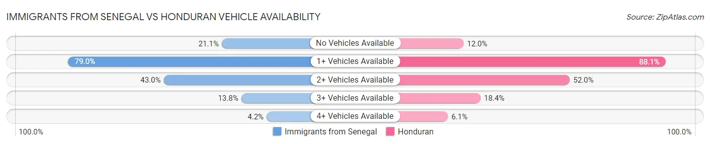 Immigrants from Senegal vs Honduran Vehicle Availability