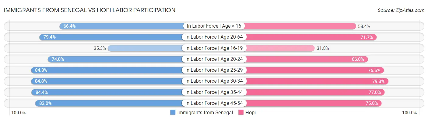 Immigrants from Senegal vs Hopi Labor Participation