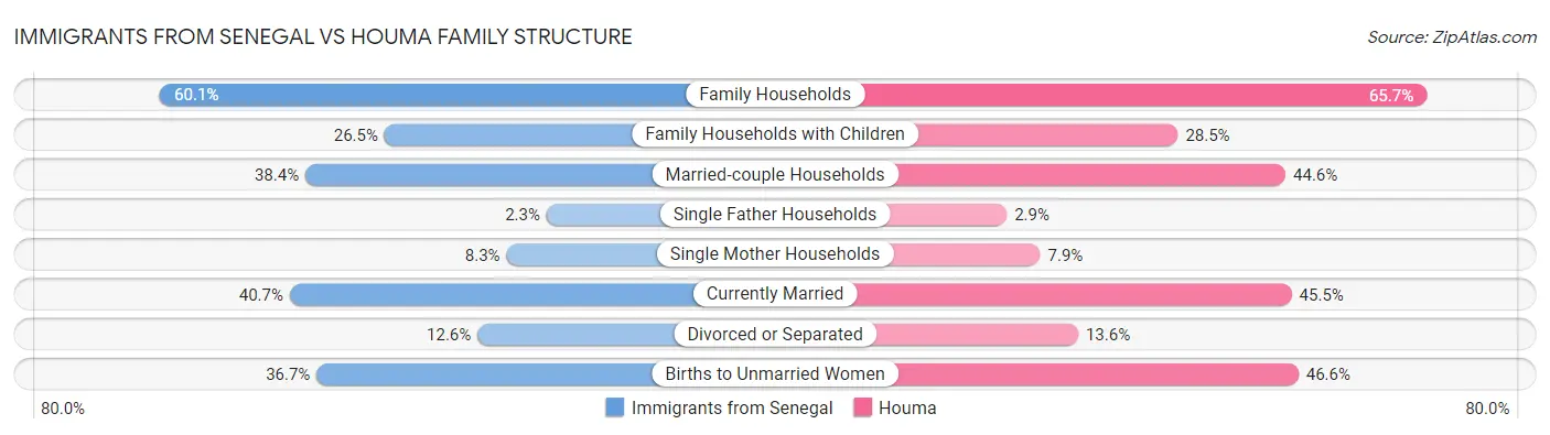 Immigrants from Senegal vs Houma Family Structure
