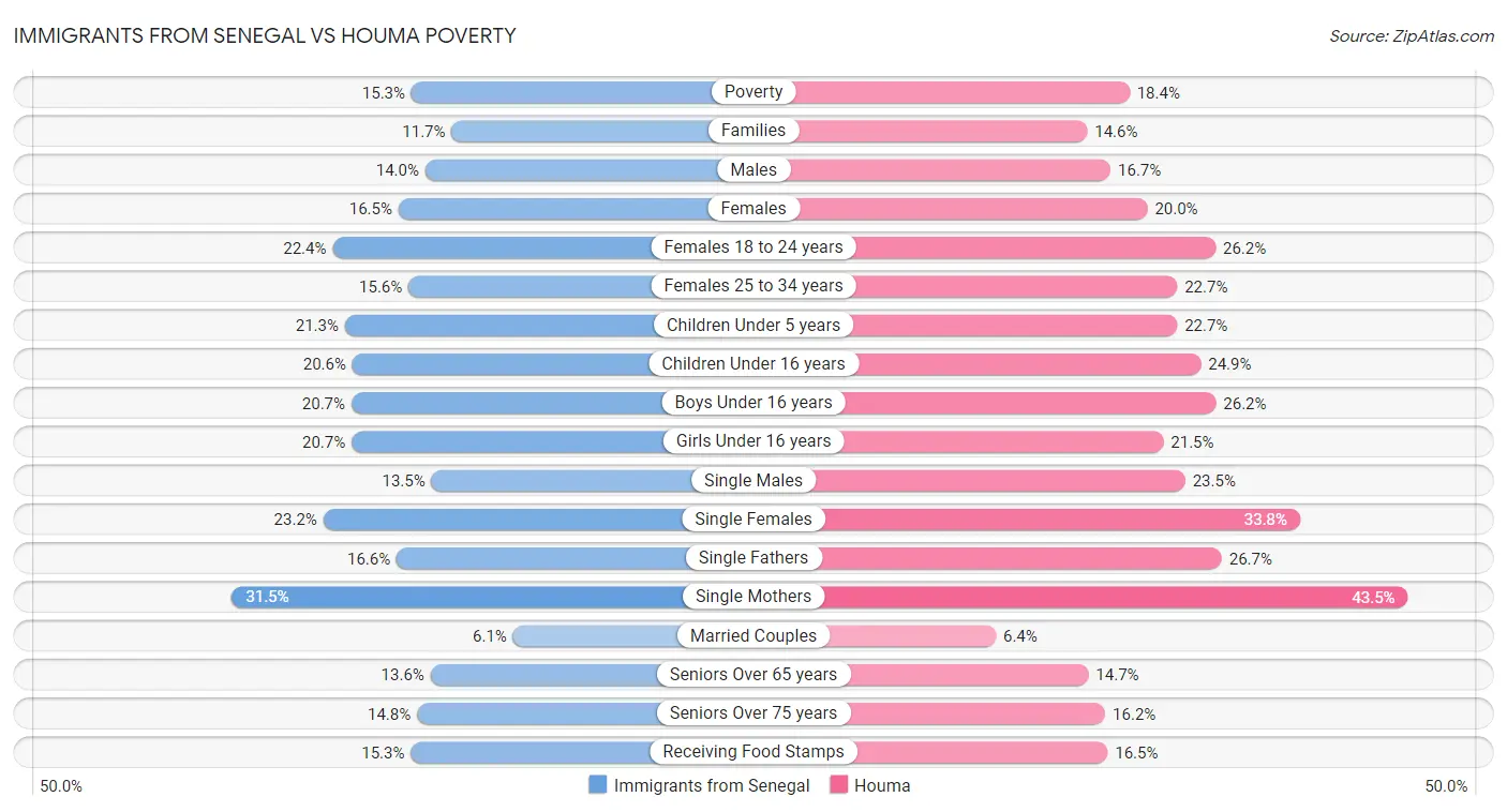 Immigrants from Senegal vs Houma Poverty