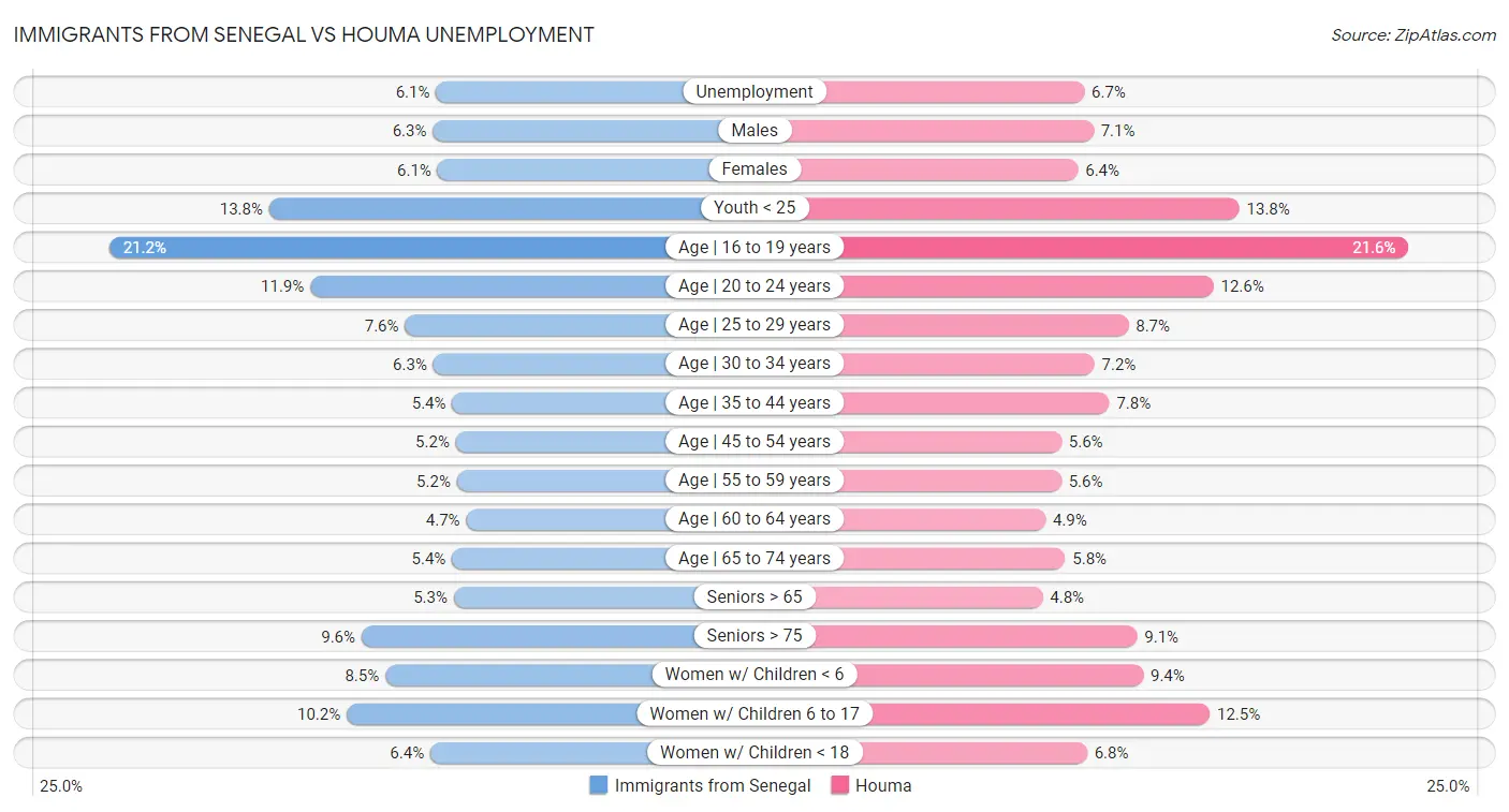 Immigrants from Senegal vs Houma Unemployment