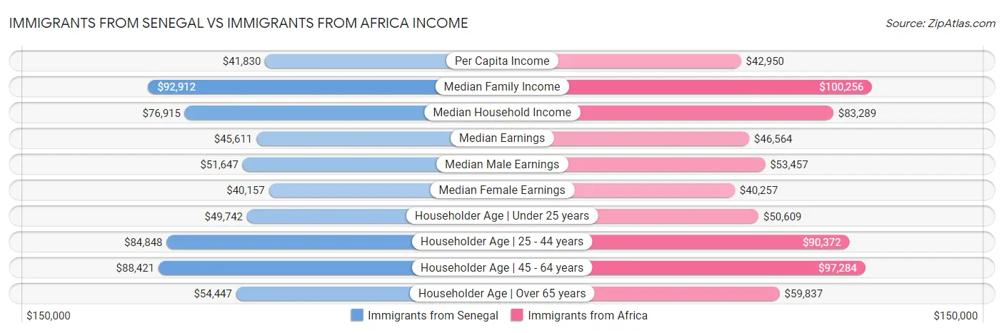 Immigrants from Senegal vs Immigrants from Africa Income
