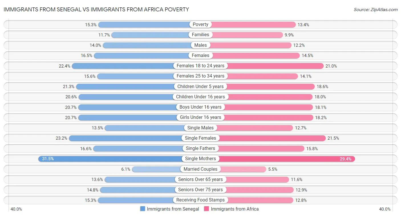 Immigrants from Senegal vs Immigrants from Africa Poverty