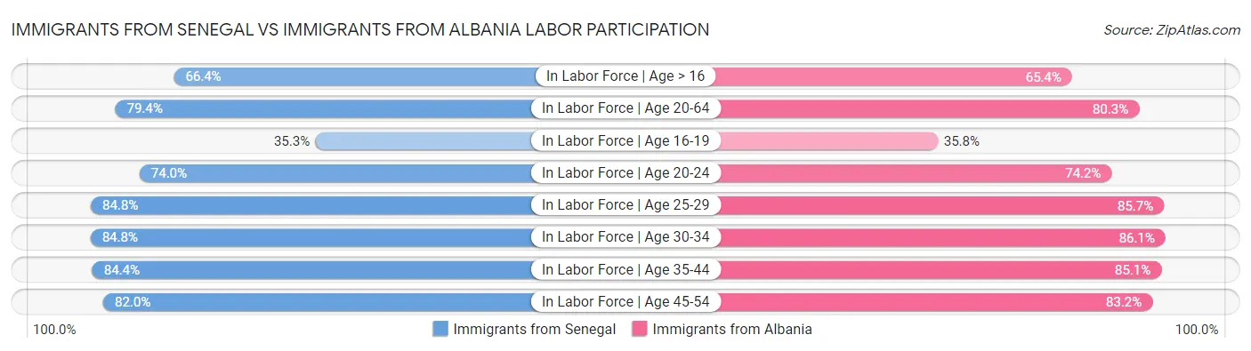 Immigrants from Senegal vs Immigrants from Albania Labor Participation