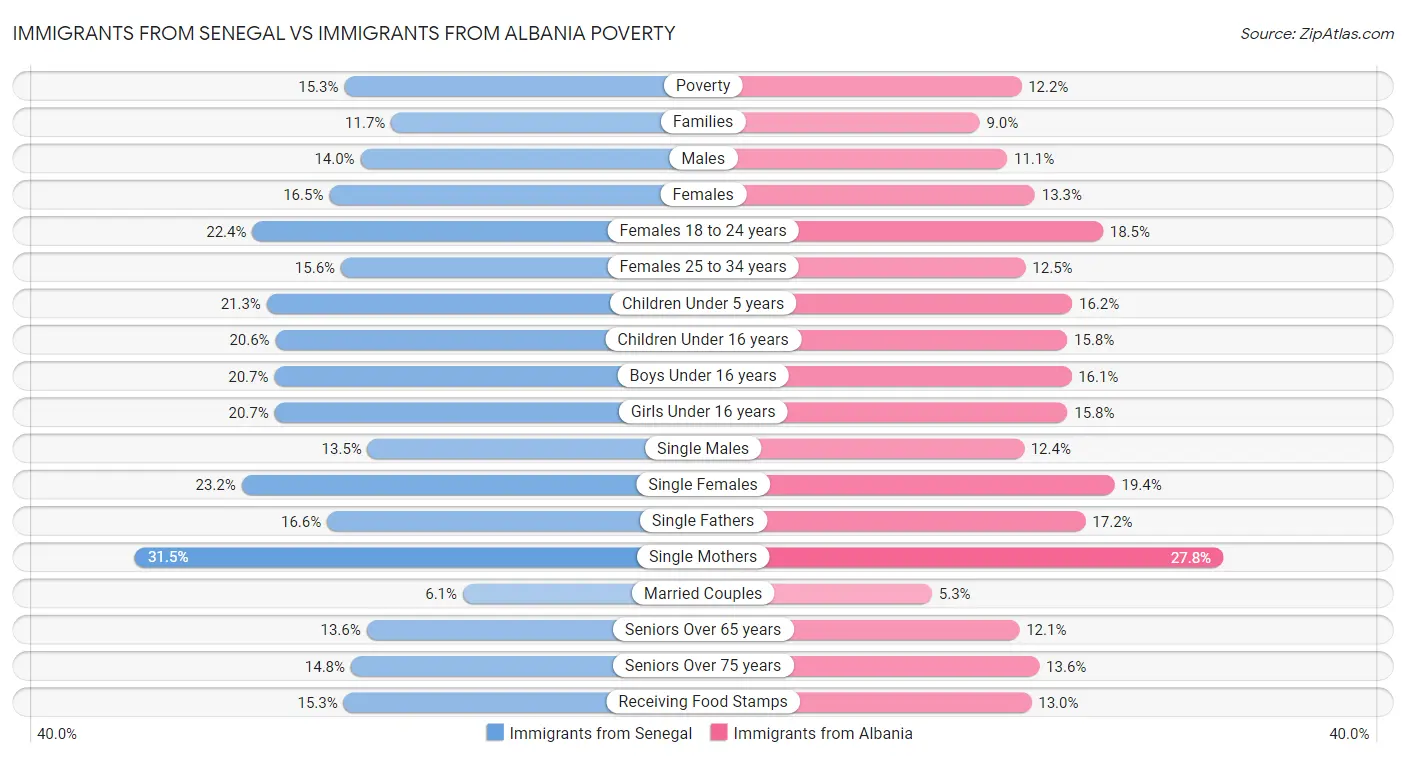 Immigrants from Senegal vs Immigrants from Albania Poverty