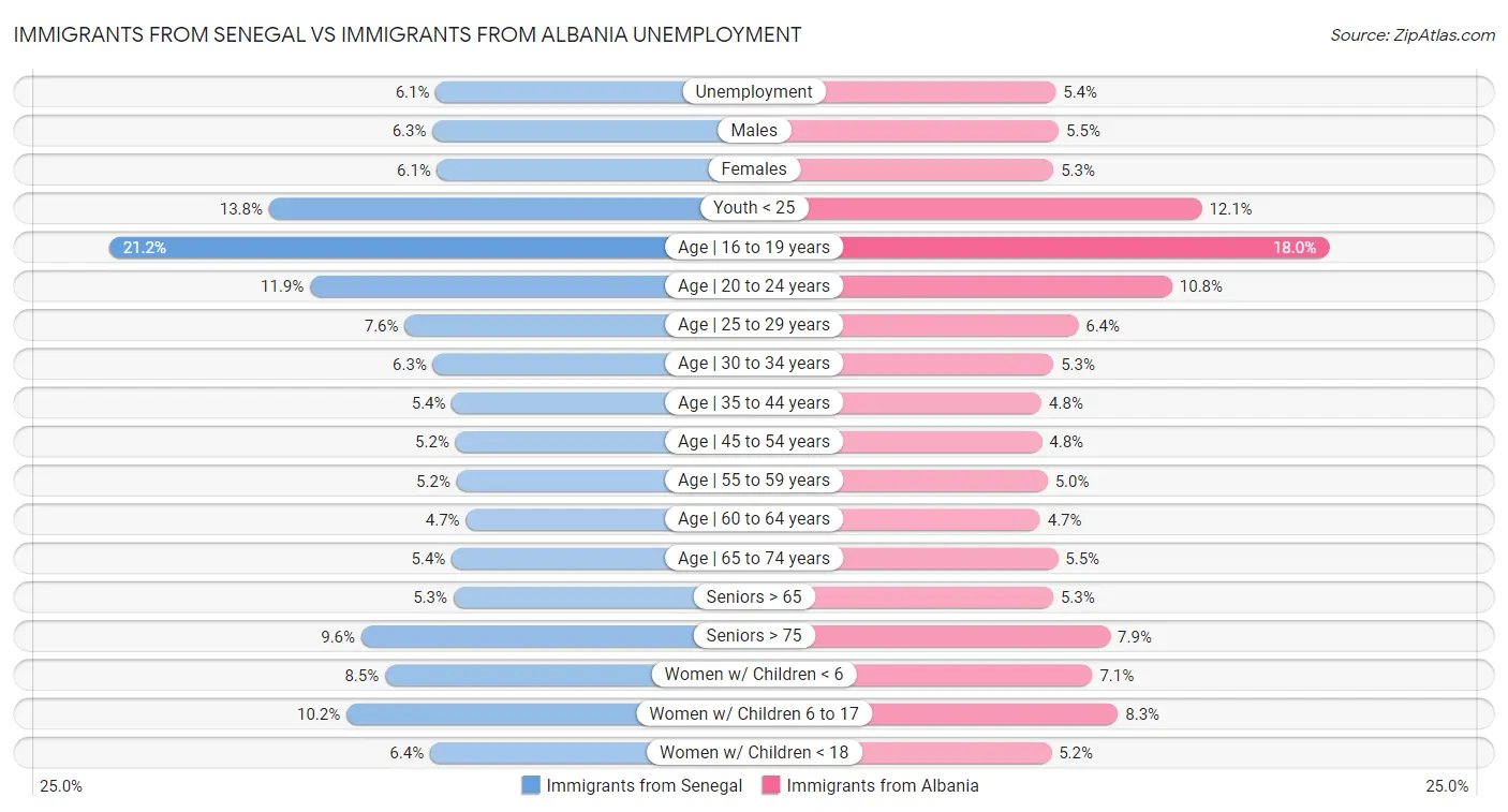 Immigrants from Senegal vs Immigrants from Albania Unemployment