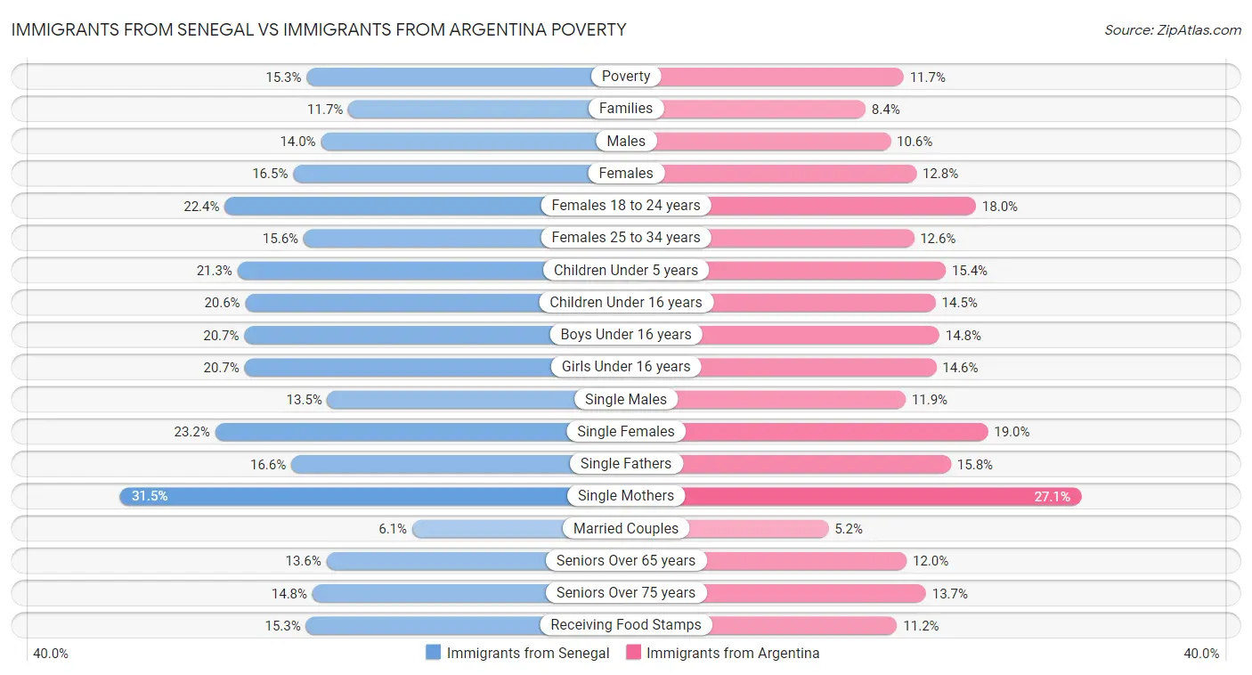 Immigrants from Senegal vs Immigrants from Argentina Poverty