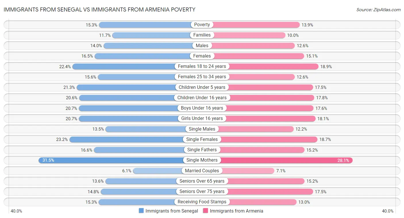 Immigrants from Senegal vs Immigrants from Armenia Poverty