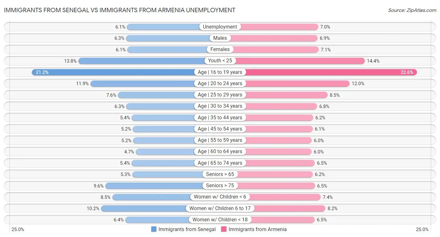 Immigrants from Senegal vs Immigrants from Armenia Unemployment