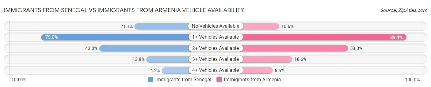 Immigrants from Senegal vs Immigrants from Armenia Vehicle Availability