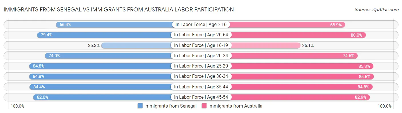 Immigrants from Senegal vs Immigrants from Australia Labor Participation