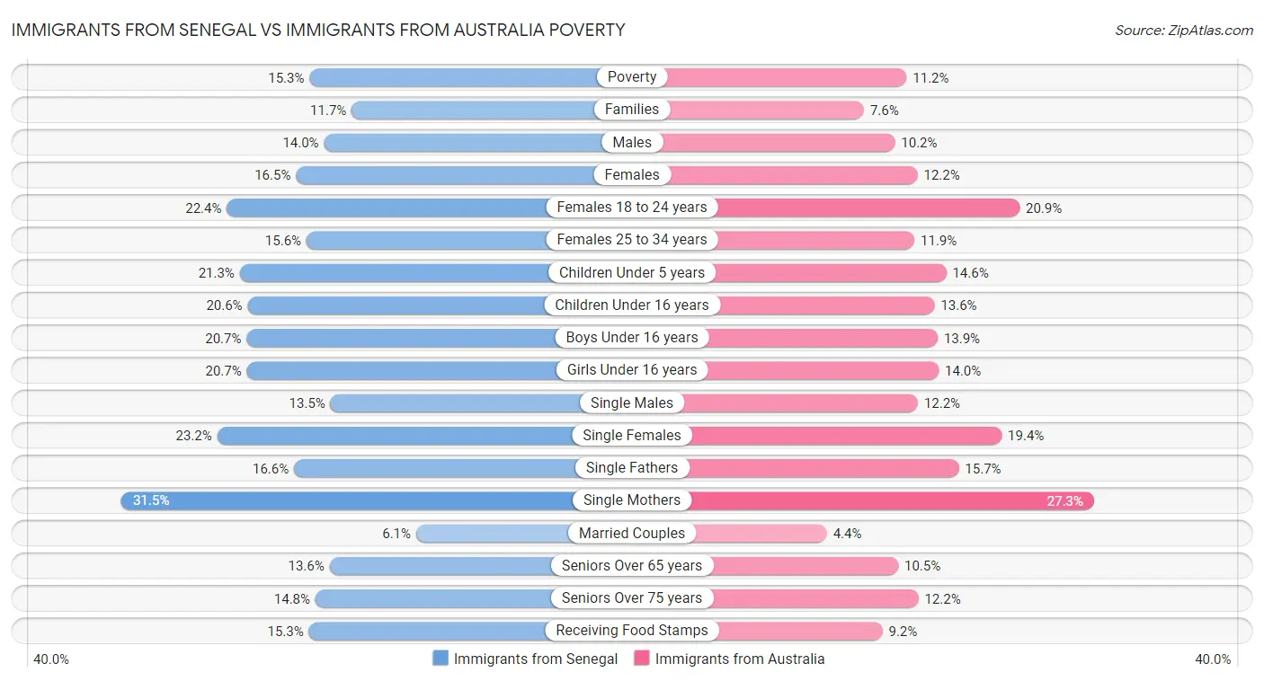 Immigrants from Senegal vs Immigrants from Australia Poverty