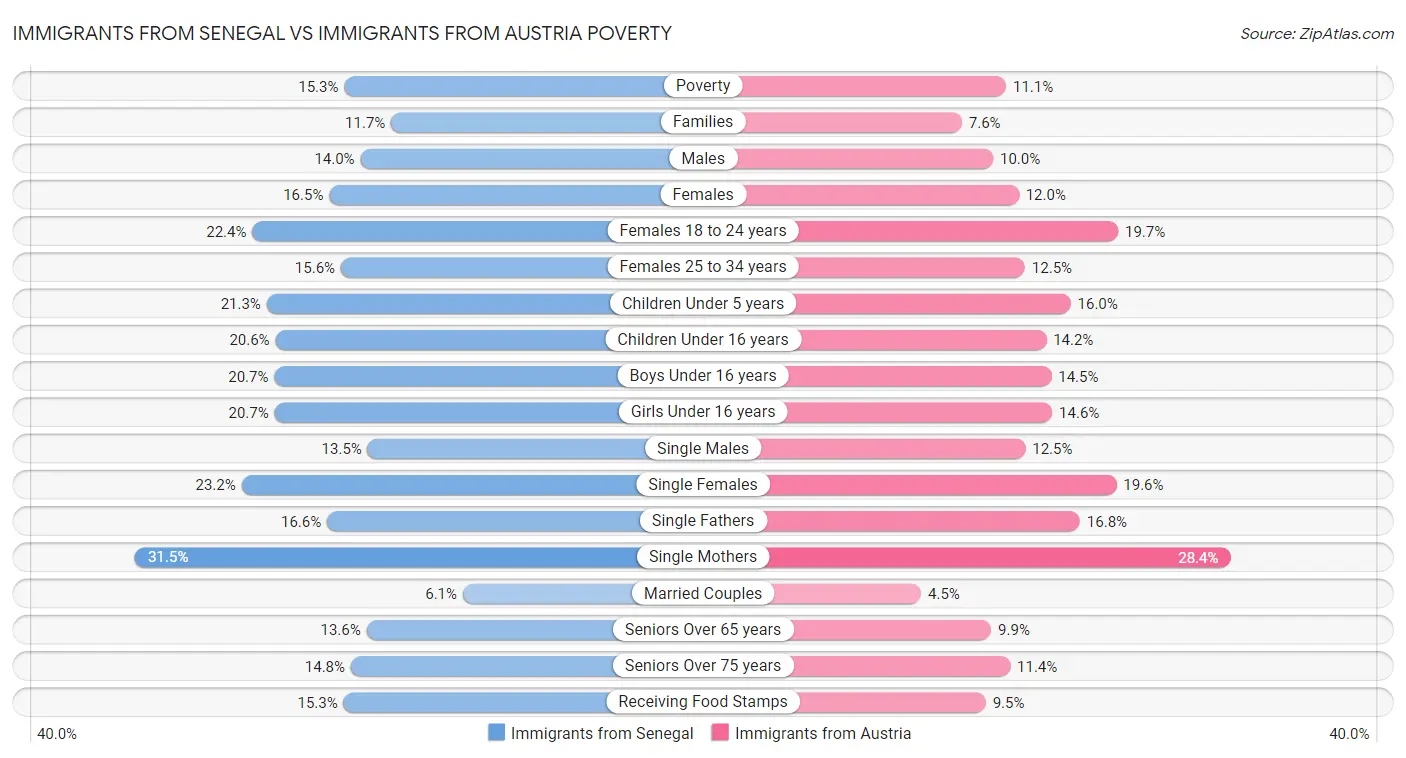 Immigrants from Senegal vs Immigrants from Austria Poverty
