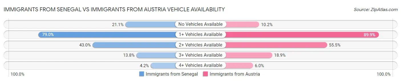 Immigrants from Senegal vs Immigrants from Austria Vehicle Availability