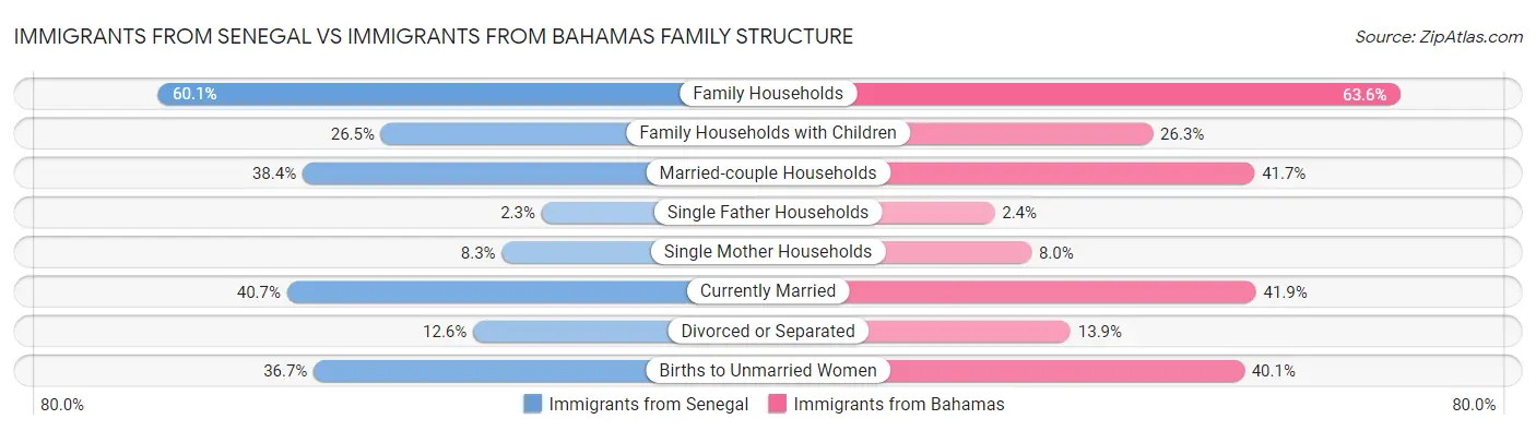 Immigrants from Senegal vs Immigrants from Bahamas Family Structure