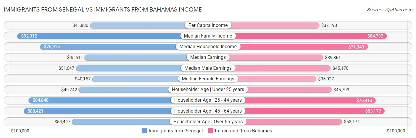 Immigrants from Senegal vs Immigrants from Bahamas Income