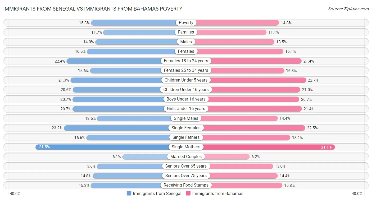 Immigrants from Senegal vs Immigrants from Bahamas Poverty