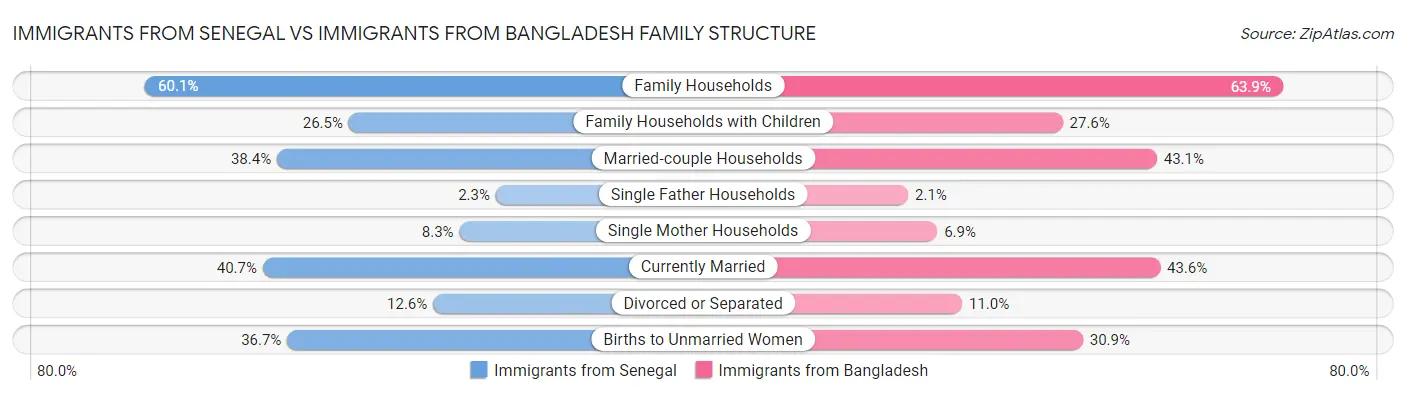 Immigrants from Senegal vs Immigrants from Bangladesh Family Structure