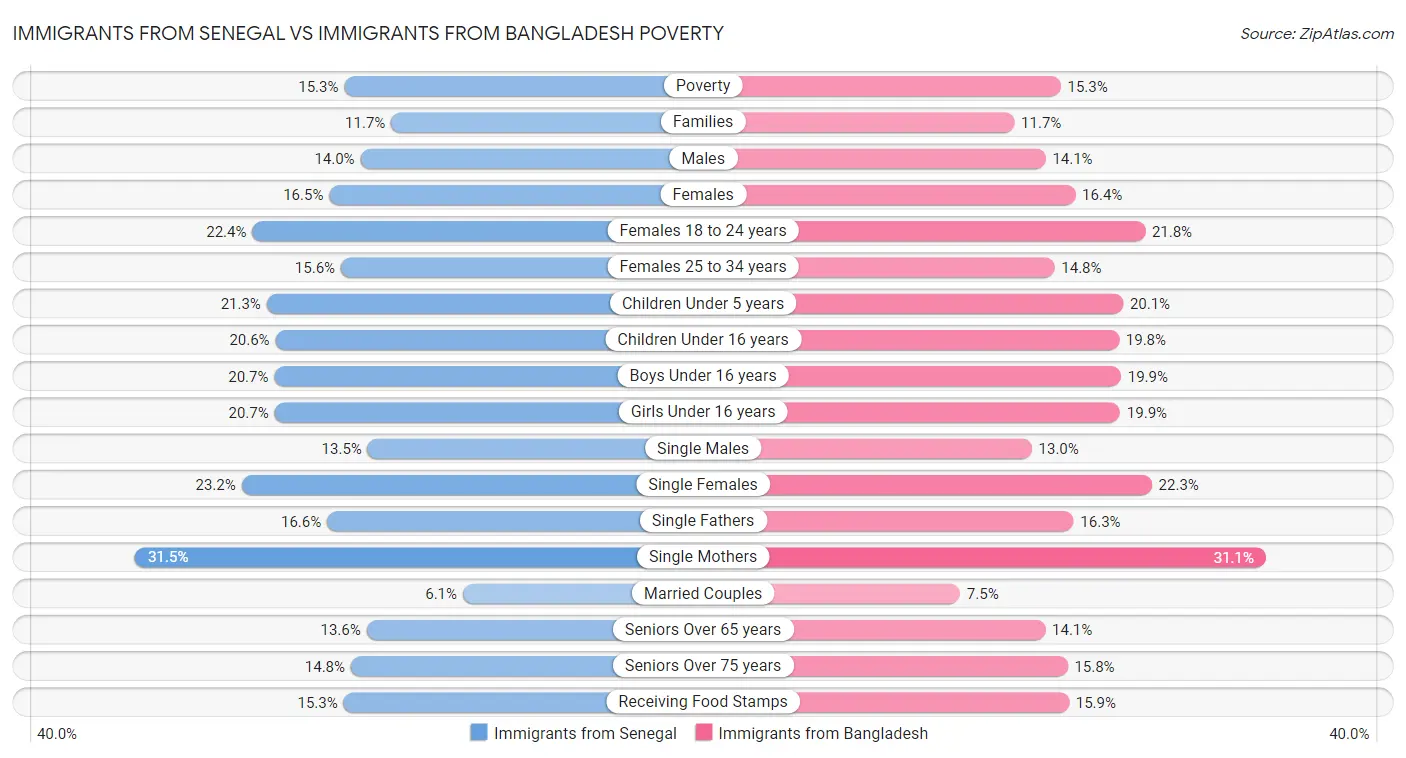 Immigrants from Senegal vs Immigrants from Bangladesh Poverty