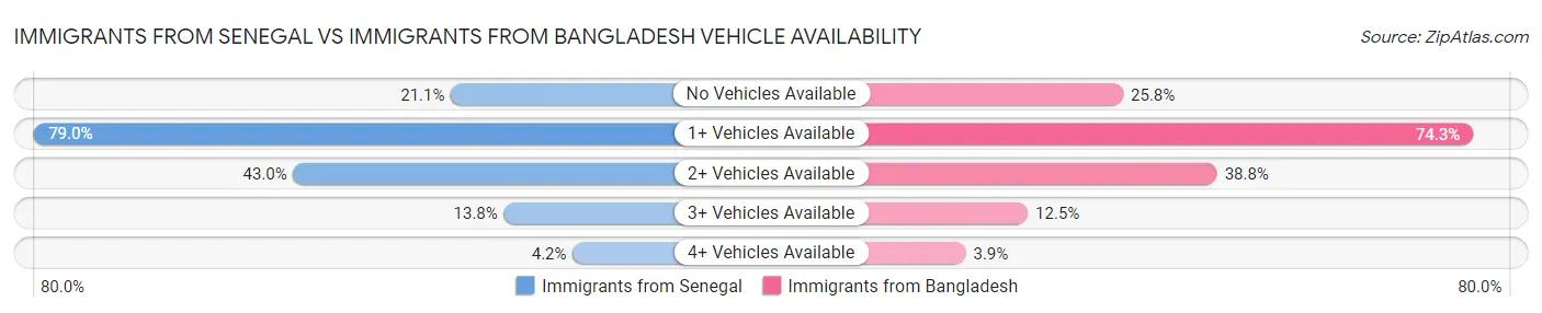 Immigrants from Senegal vs Immigrants from Bangladesh Vehicle Availability