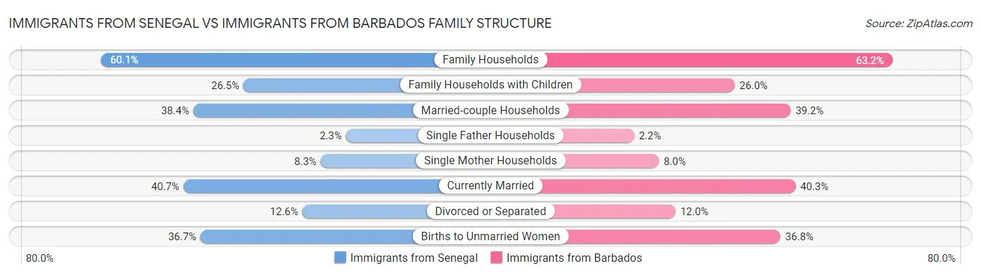 Immigrants from Senegal vs Immigrants from Barbados Family Structure