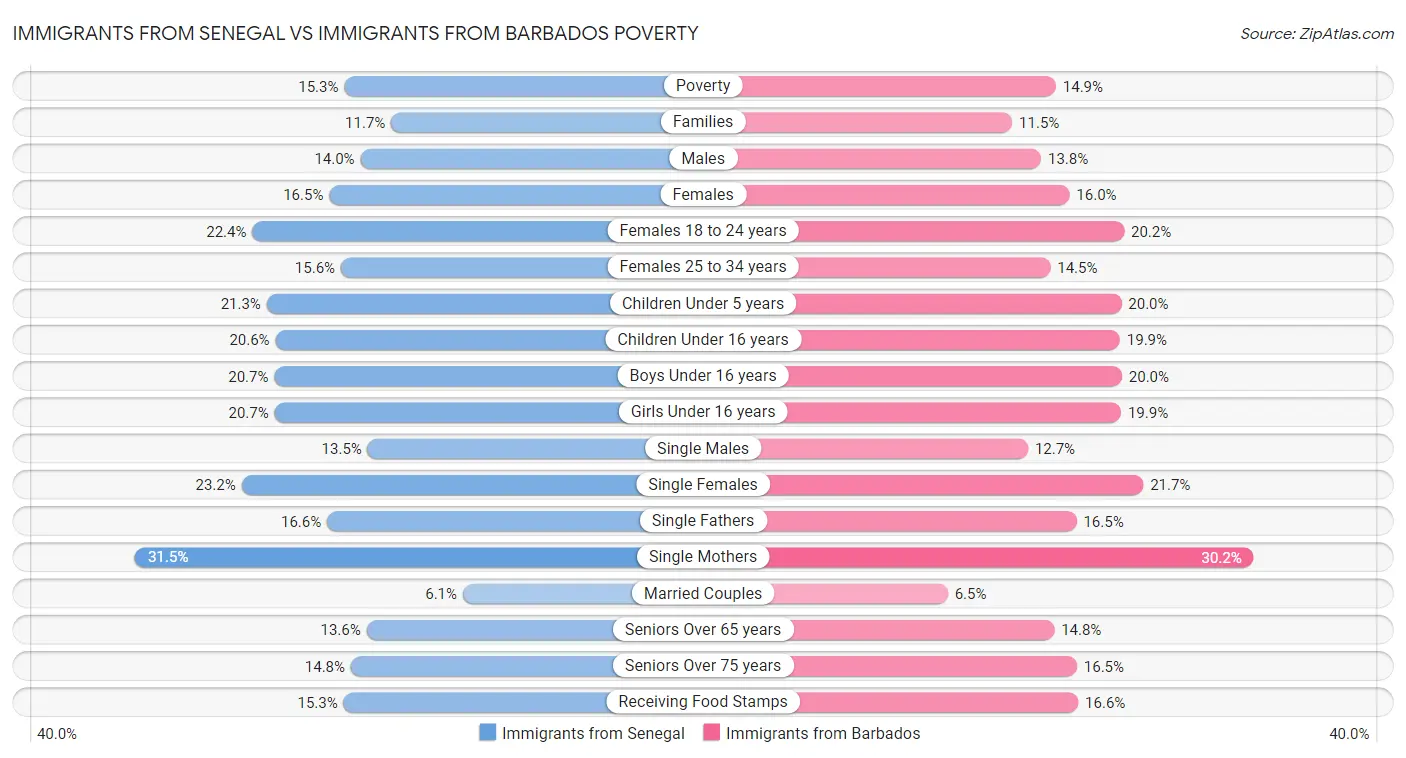 Immigrants from Senegal vs Immigrants from Barbados Poverty
