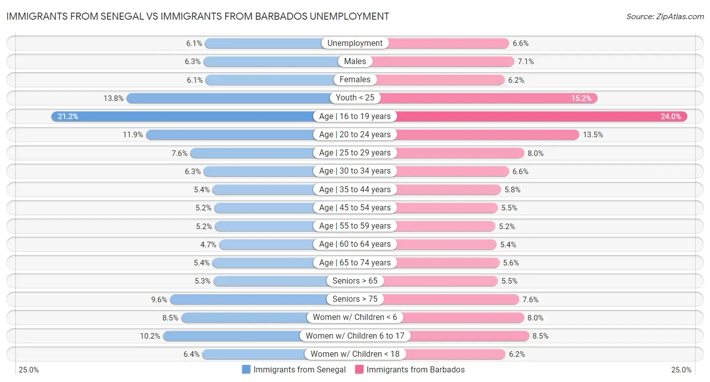 Immigrants from Senegal vs Immigrants from Barbados Unemployment