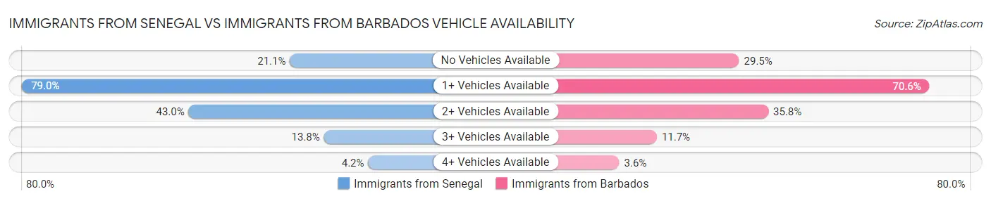 Immigrants from Senegal vs Immigrants from Barbados Vehicle Availability
