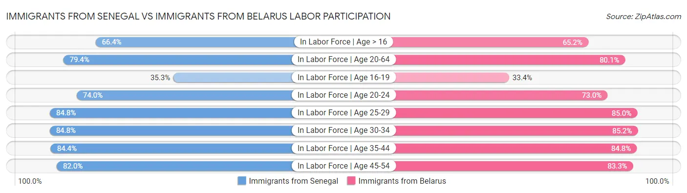 Immigrants from Senegal vs Immigrants from Belarus Labor Participation