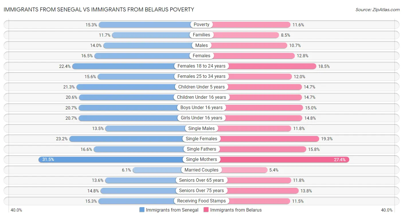 Immigrants from Senegal vs Immigrants from Belarus Poverty