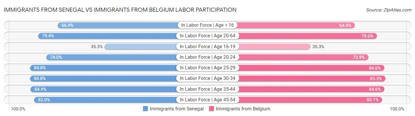 Immigrants from Senegal vs Immigrants from Belgium Labor Participation