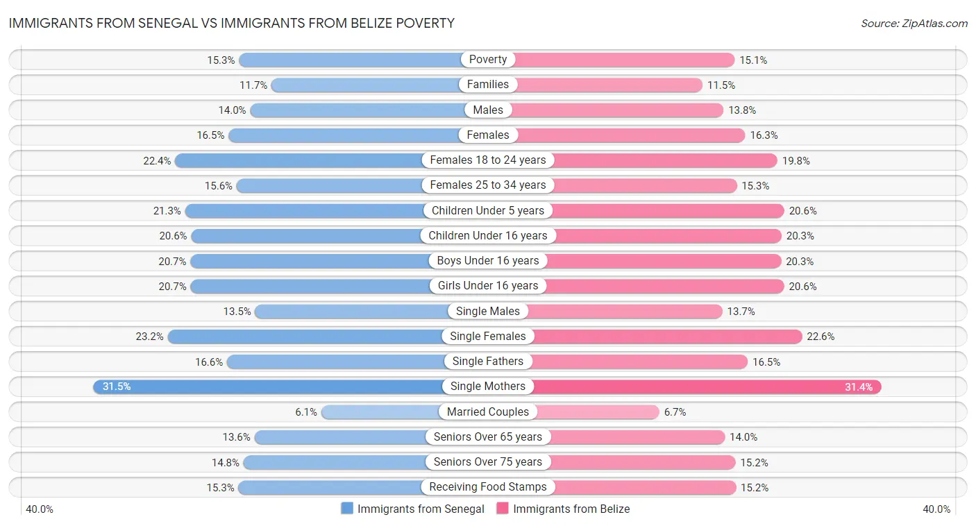 Immigrants from Senegal vs Immigrants from Belize Poverty
