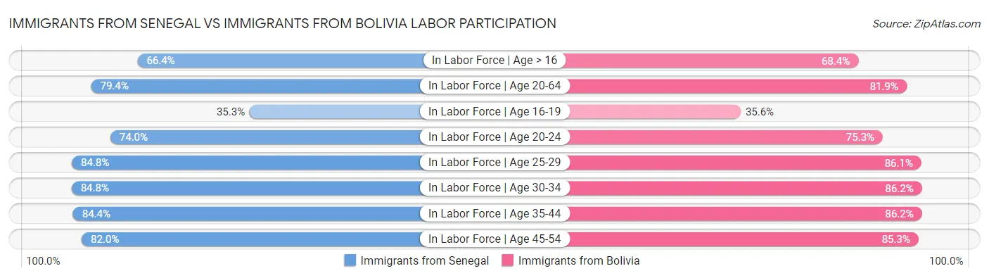 Immigrants from Senegal vs Immigrants from Bolivia Labor Participation