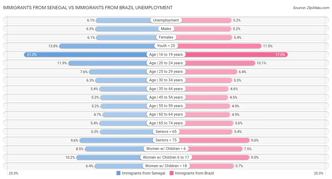 Immigrants from Senegal vs Immigrants from Brazil Unemployment
