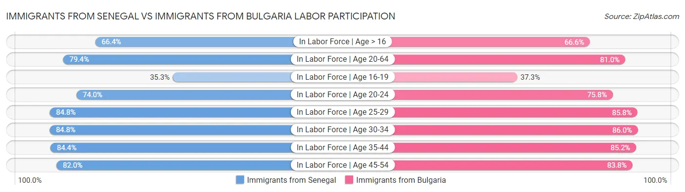 Immigrants from Senegal vs Immigrants from Bulgaria Labor Participation