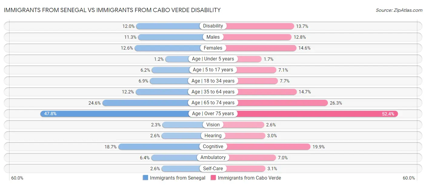 Immigrants from Senegal vs Immigrants from Cabo Verde Disability