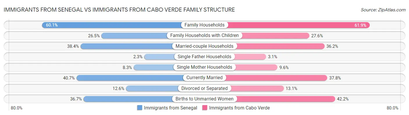 Immigrants from Senegal vs Immigrants from Cabo Verde Family Structure