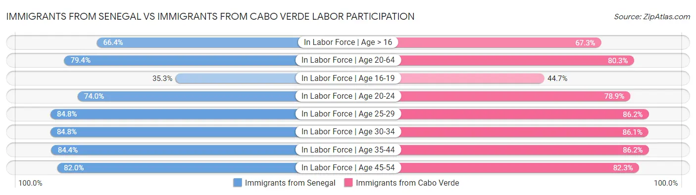 Immigrants from Senegal vs Immigrants from Cabo Verde Labor Participation