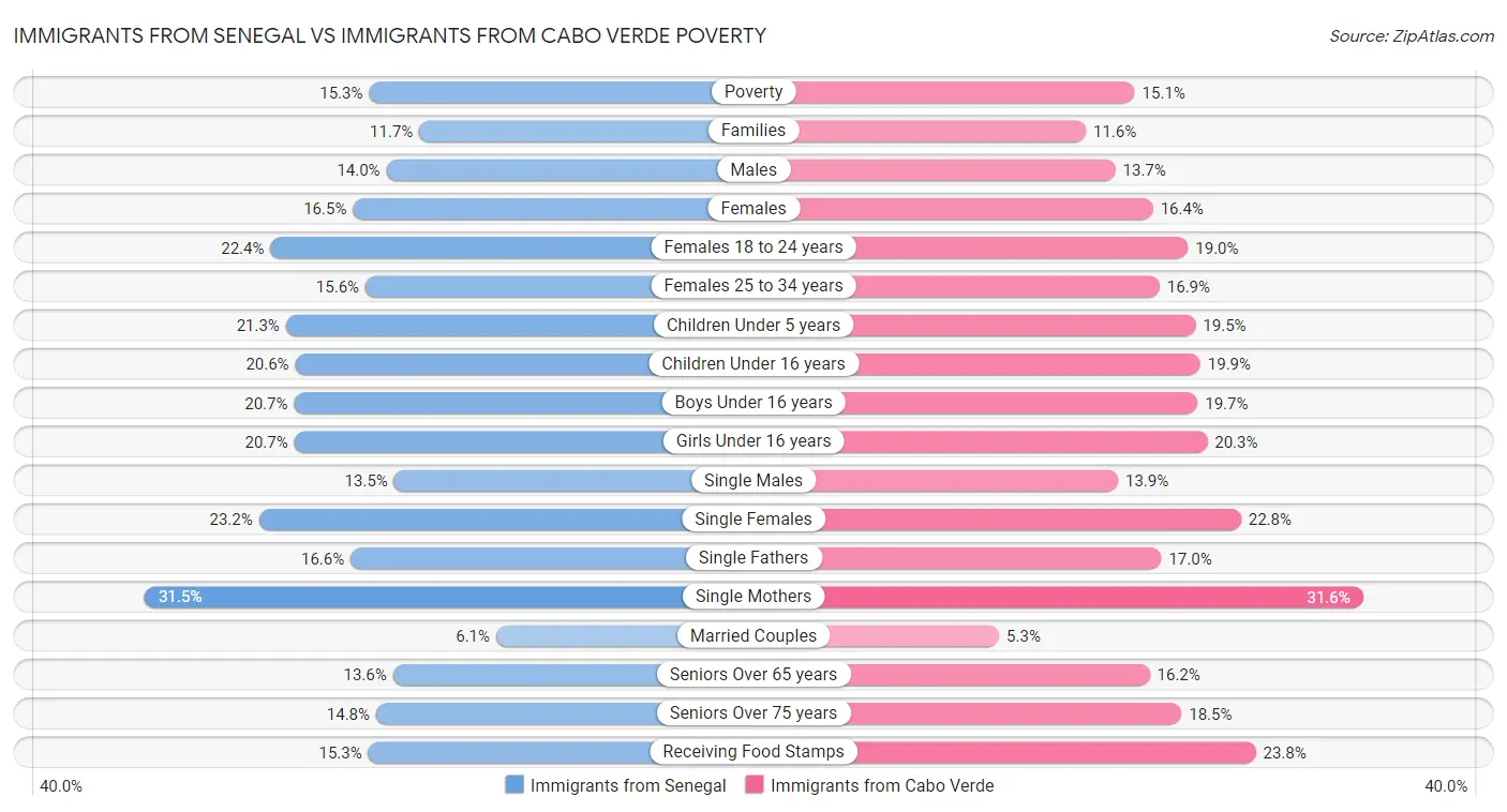 Immigrants from Senegal vs Immigrants from Cabo Verde Poverty